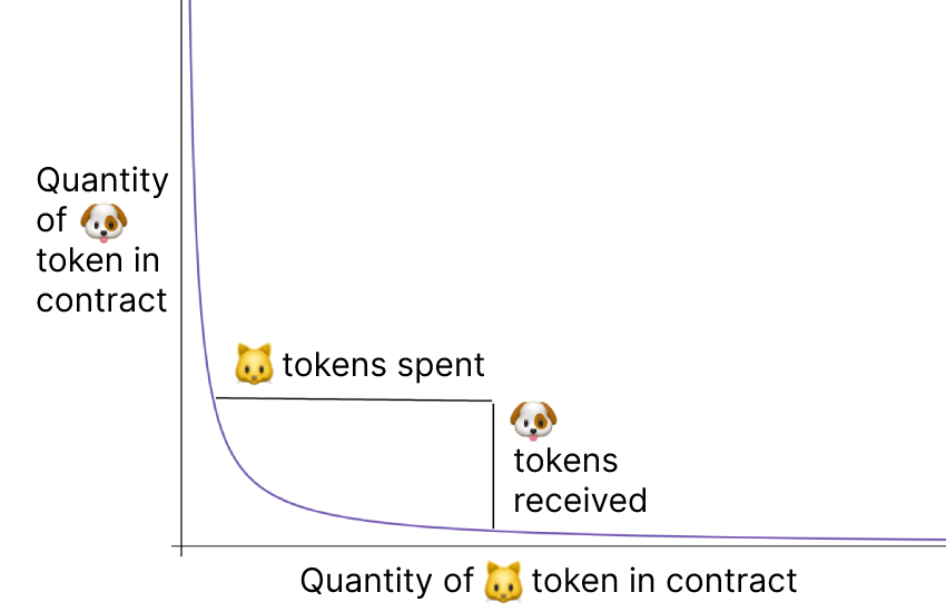 Constant product curve showing cat-dog token ratio