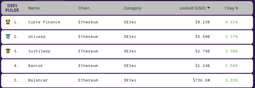 DeFi AMM protocols ranked by total value locked