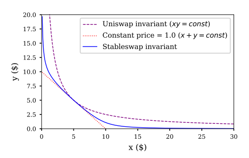 StableSwap invariant curve